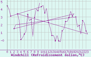 Courbe du refroidissement olien pour Genve (Sw)