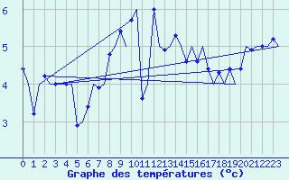 Courbe de tempratures pour Rost Flyplass