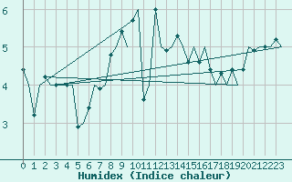 Courbe de l'humidex pour Rost Flyplass