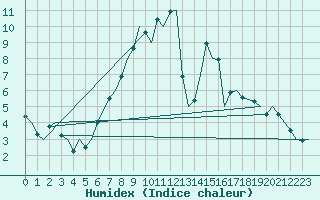 Courbe de l'humidex pour Brize Norton