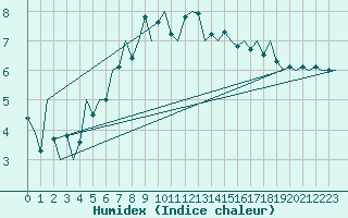 Courbe de l'humidex pour Aberdeen (UK)