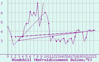Courbe du refroidissement olien pour Diyarbakir