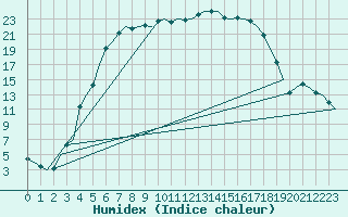 Courbe de l'humidex pour Kuusamo