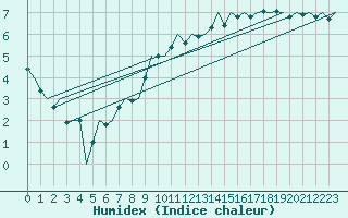 Courbe de l'humidex pour Leipzig-Schkeuditz