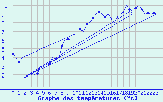 Courbe de tempratures pour Grenchen