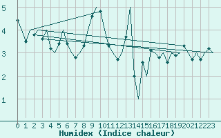 Courbe de l'humidex pour Dublin (Ir)