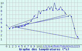 Courbe de tempratures pour Erfurt-Bindersleben