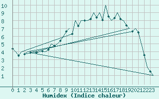 Courbe de l'humidex pour Erfurt-Bindersleben