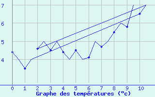 Courbe de tempratures pour Beauvechain (Be)