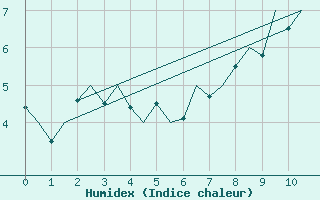 Courbe de l'humidex pour Beauvechain (Be)