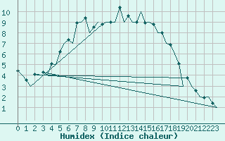 Courbe de l'humidex pour Kruunupyy