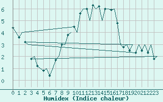 Courbe de l'humidex pour Genve (Sw)