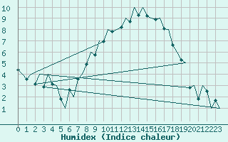 Courbe de l'humidex pour Payerne (Sw)