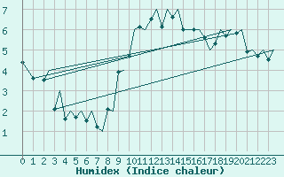 Courbe de l'humidex pour Genve (Sw)