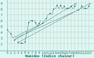 Courbe de l'humidex pour Shannon Airport
