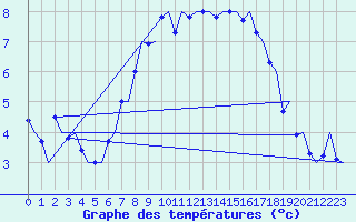 Courbe de tempratures pour Aalborg