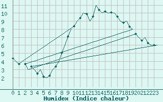 Courbe de l'humidex pour Beauvechain (Be)