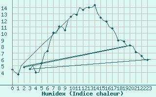 Courbe de l'humidex pour Pecs / Pogany