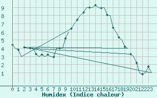 Courbe de l'humidex pour Woensdrecht