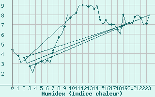 Courbe de l'humidex pour Ostrava / Mosnov