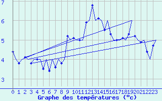 Courbe de tempratures pour Hemavan
