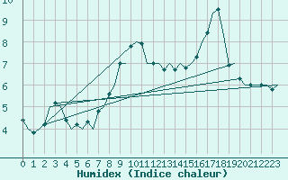 Courbe de l'humidex pour Saarbruecken / Ensheim