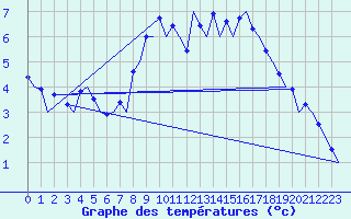Courbe de tempratures pour Farnborough