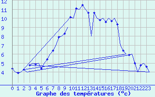 Courbe de tempratures pour Volkel