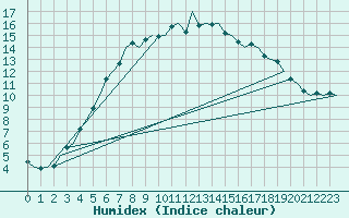 Courbe de l'humidex pour Halli