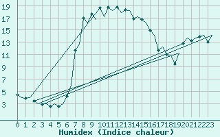 Courbe de l'humidex pour Visby Flygplats