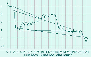 Courbe de l'humidex pour Neuburg / Donau