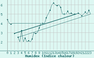 Courbe de l'humidex pour Volkel