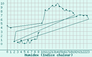 Courbe de l'humidex pour La Coruna / Alvedro