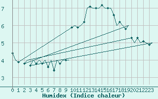 Courbe de l'humidex pour Hahn