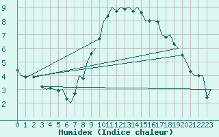 Courbe de l'humidex pour Frankfort (All)