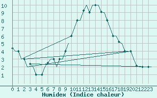 Courbe de l'humidex pour Torino / Caselle