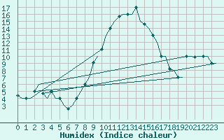 Courbe de l'humidex pour Olbia / Costa Smeralda