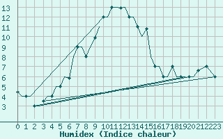 Courbe de l'humidex pour Uralsk