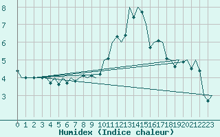 Courbe de l'humidex pour Saarbruecken / Ensheim