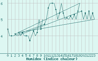 Courbe de l'humidex pour Platform Hoorn-a Sea