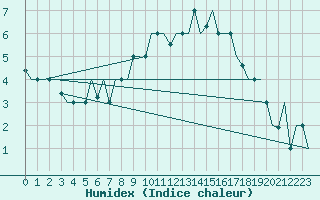 Courbe de l'humidex pour Milano / Malpensa