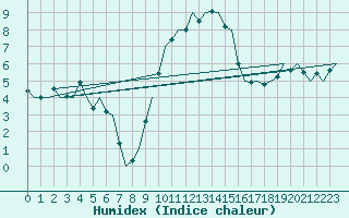 Courbe de l'humidex pour Eindhoven (PB)