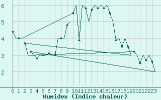 Courbe de l'humidex pour Eindhoven (PB)