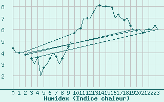 Courbe de l'humidex pour Wittmundhaven