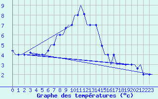 Courbe de tempratures pour Merzifon