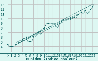 Courbe de l'humidex pour Dresden-Klotzsche