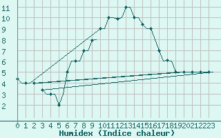 Courbe de l'humidex pour Suleyman Demirel