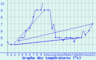 Courbe de tempratures pour Uralsk