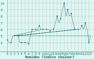 Courbe de l'humidex pour Keflavikurflugvollur