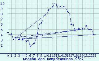 Courbe de tempratures pour Bueckeburg